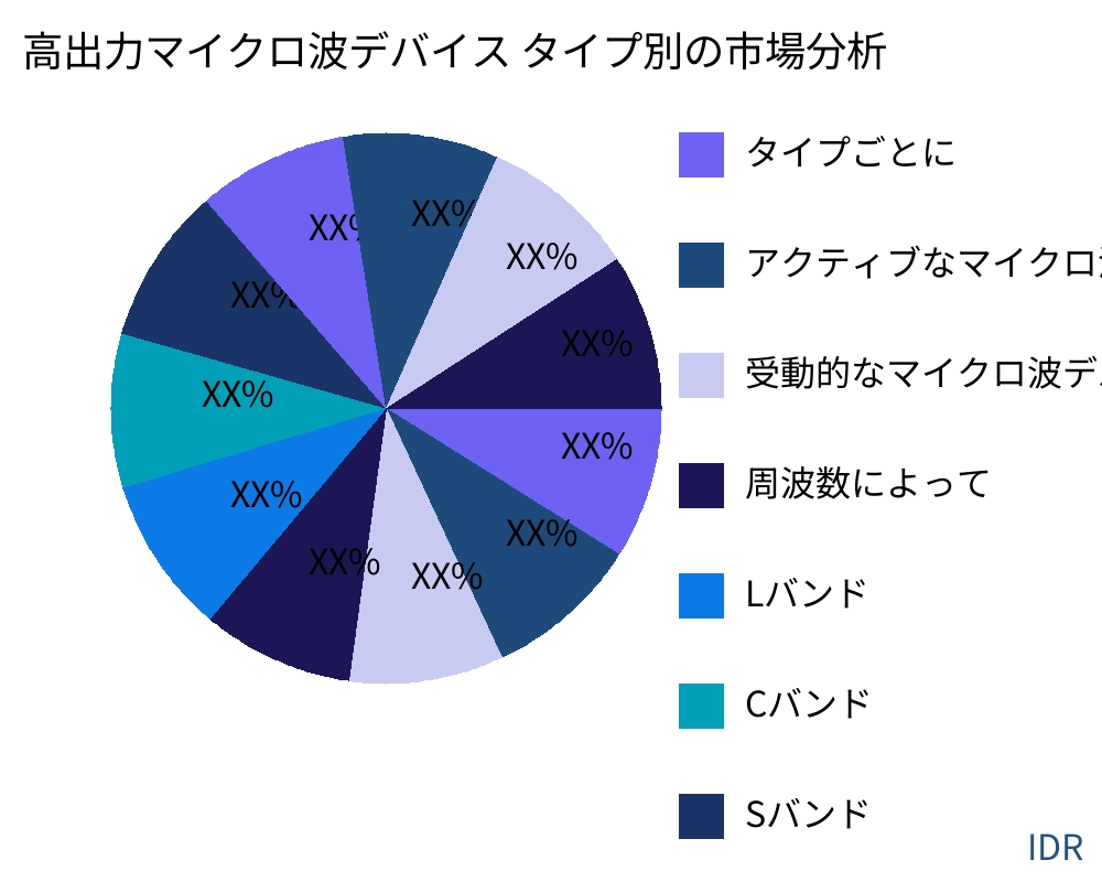 高出力マイクロ波デバイス 製品タイプ別の市場 - Infinitive Data Research