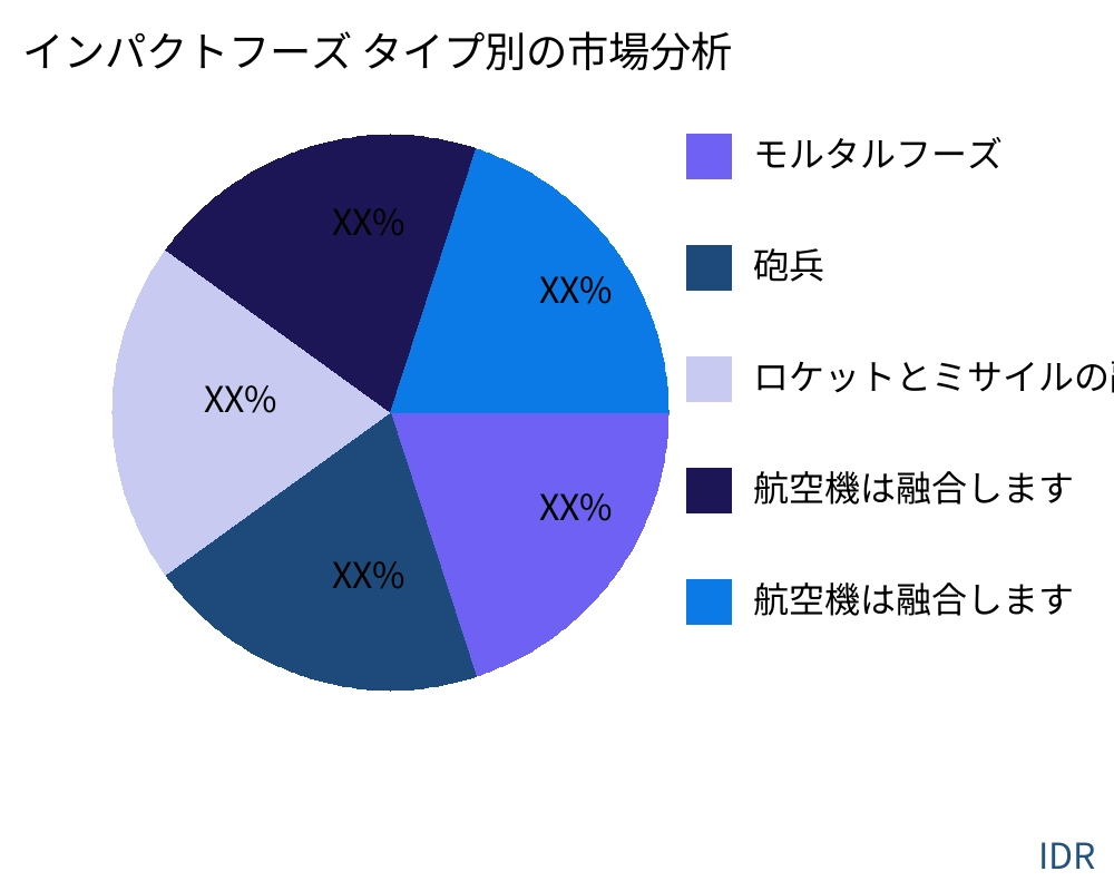 インパクトフーズ 製品タイプ別の市場 - Infinitive Data Research