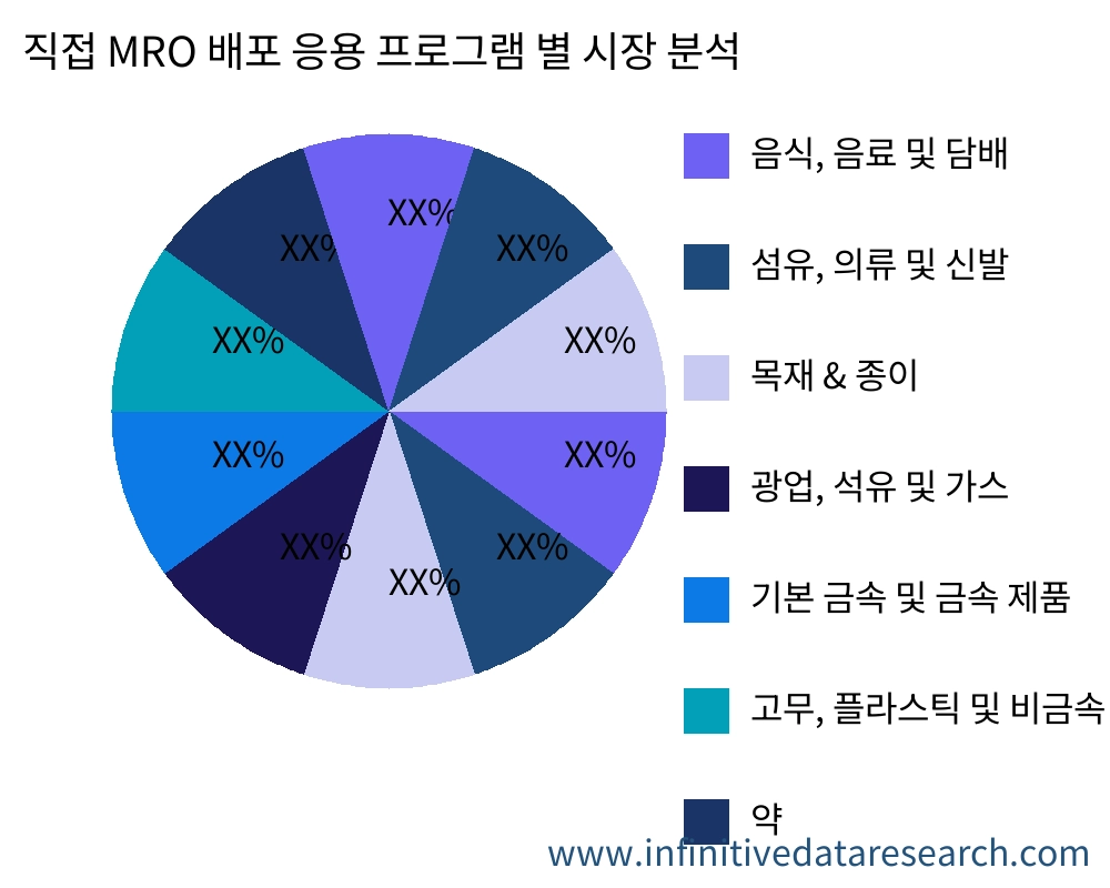 직접 MRO 배포 응용 프로그램별 시장 - Infinitive Data Research