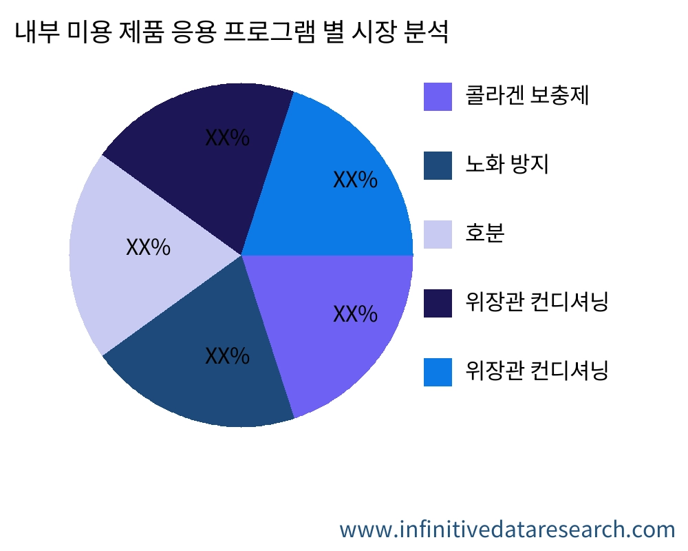 내부 미용 제품 응용 프로그램별 시장 - Infinitive Data Research