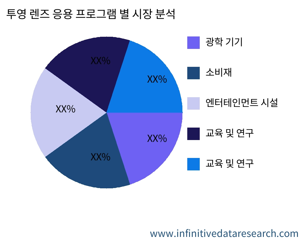 투영 렌즈 응용 프로그램별 시장 - Infinitive Data Research