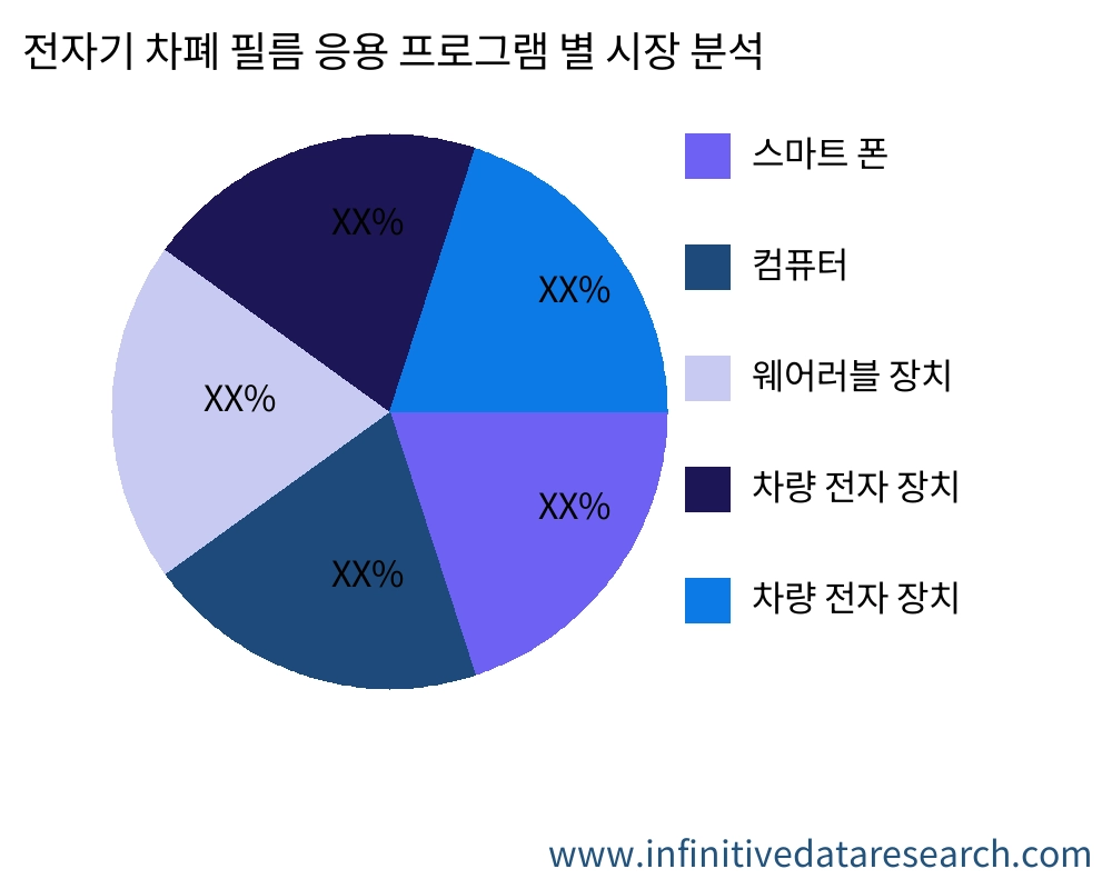 전자기 차폐 필름 응용 프로그램별 시장 - Infinitive Data Research