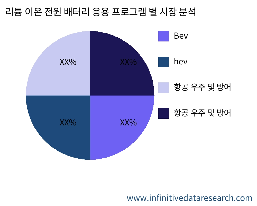 리튬 이온 전원 배터리 응용 프로그램별 시장 - Infinitive Data Research