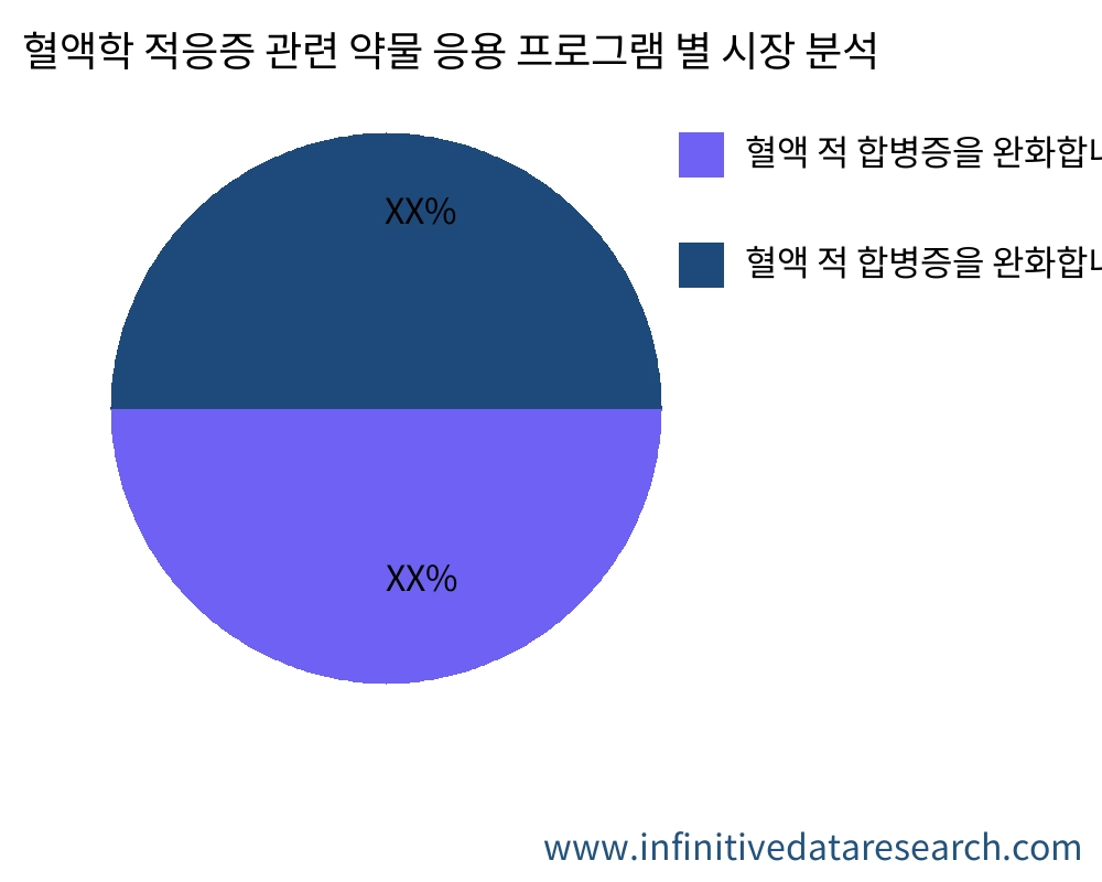 혈액학 적응증 관련 약물 응용 프로그램별 시장 - Infinitive Data Research