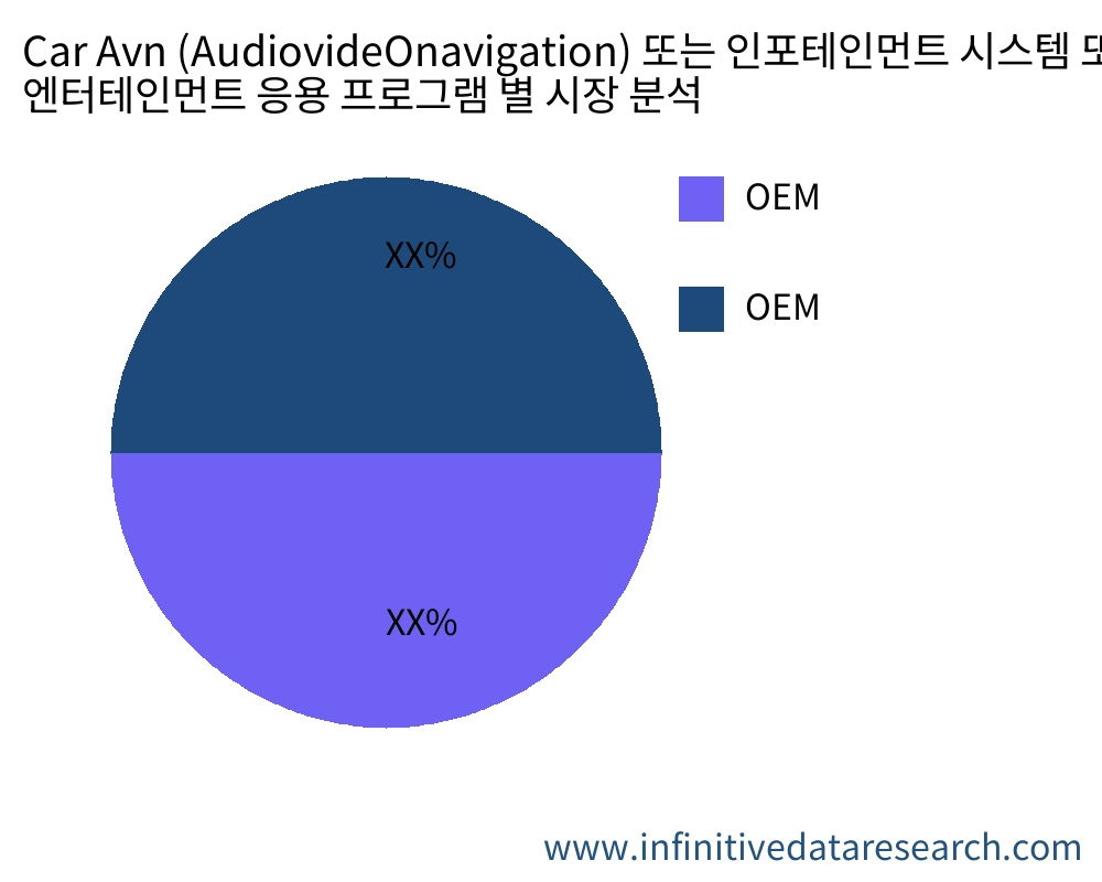 Car Avn (AudiovideOnavigation) 또는 인포테인먼트 시스템 또는 차량 내 엔터테인먼트 응용 프로그램별 시장 - Infinitive Data Research