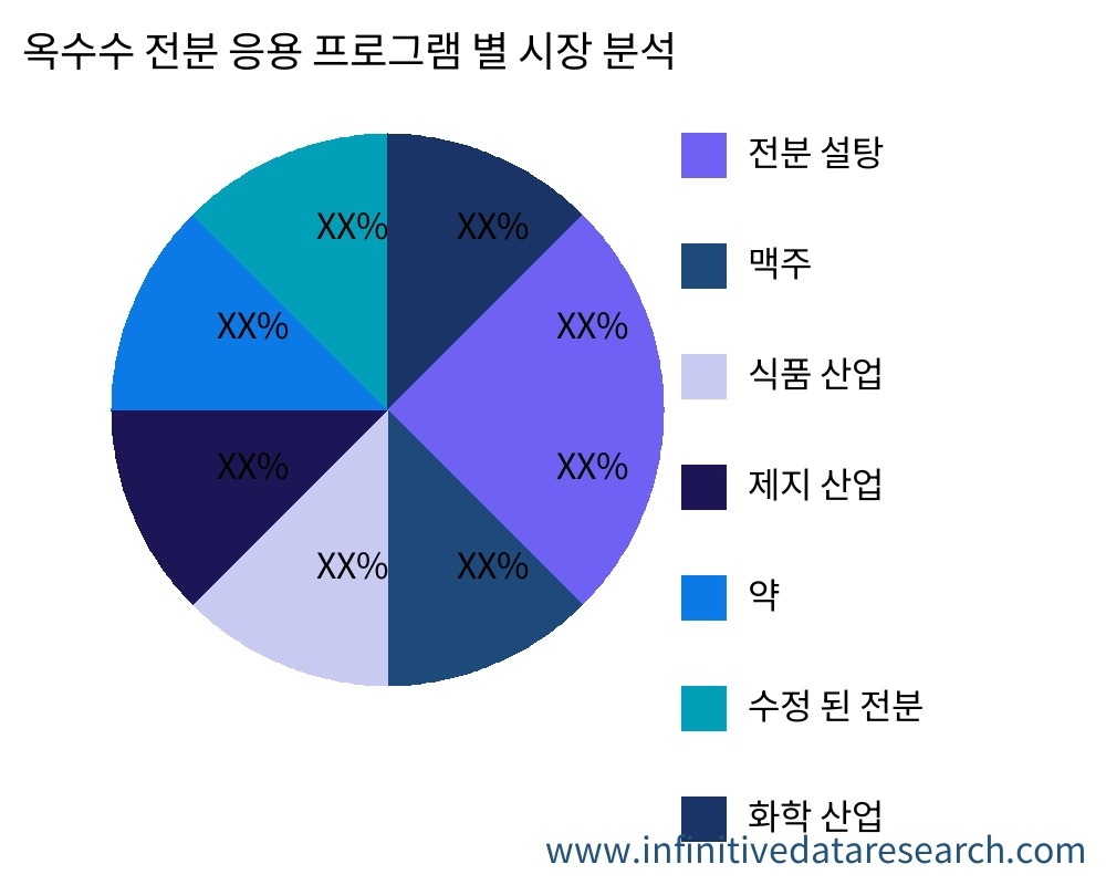 옥수수 전분 응용 프로그램별 시장 - Infinitive Data Research