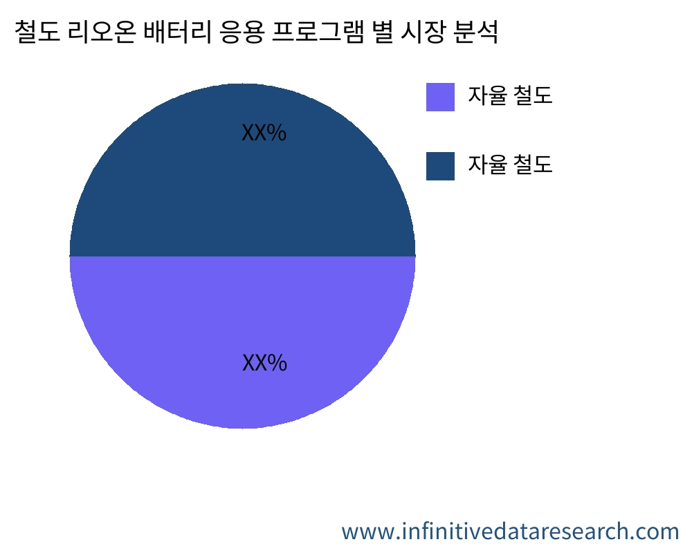 철도 리오온 배터리 응용 프로그램별 시장 - Infinitive Data Research