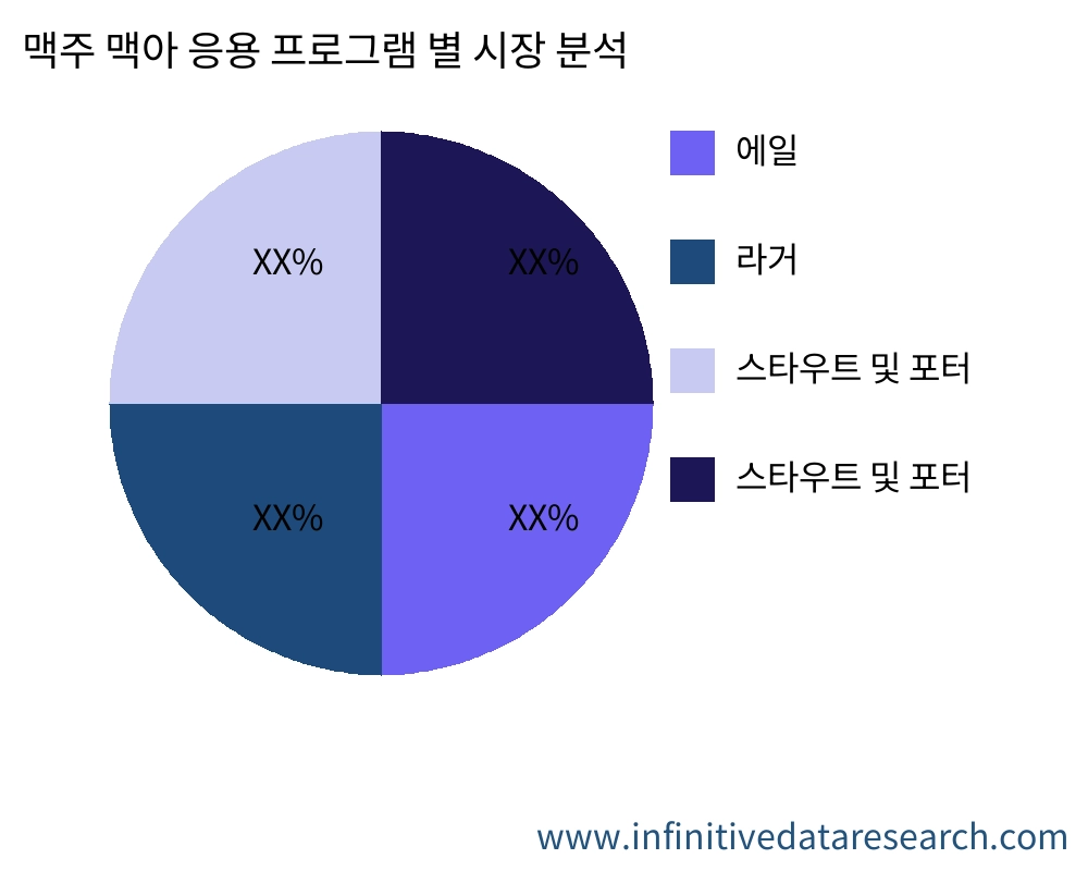 맥주 맥아 응용 프로그램별 시장 - Infinitive Data Research