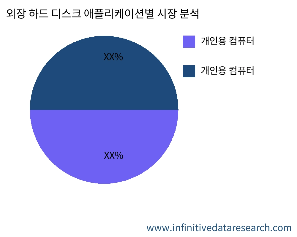 외장 하드 디스크 용도별 시장 - Infinitive Data Research