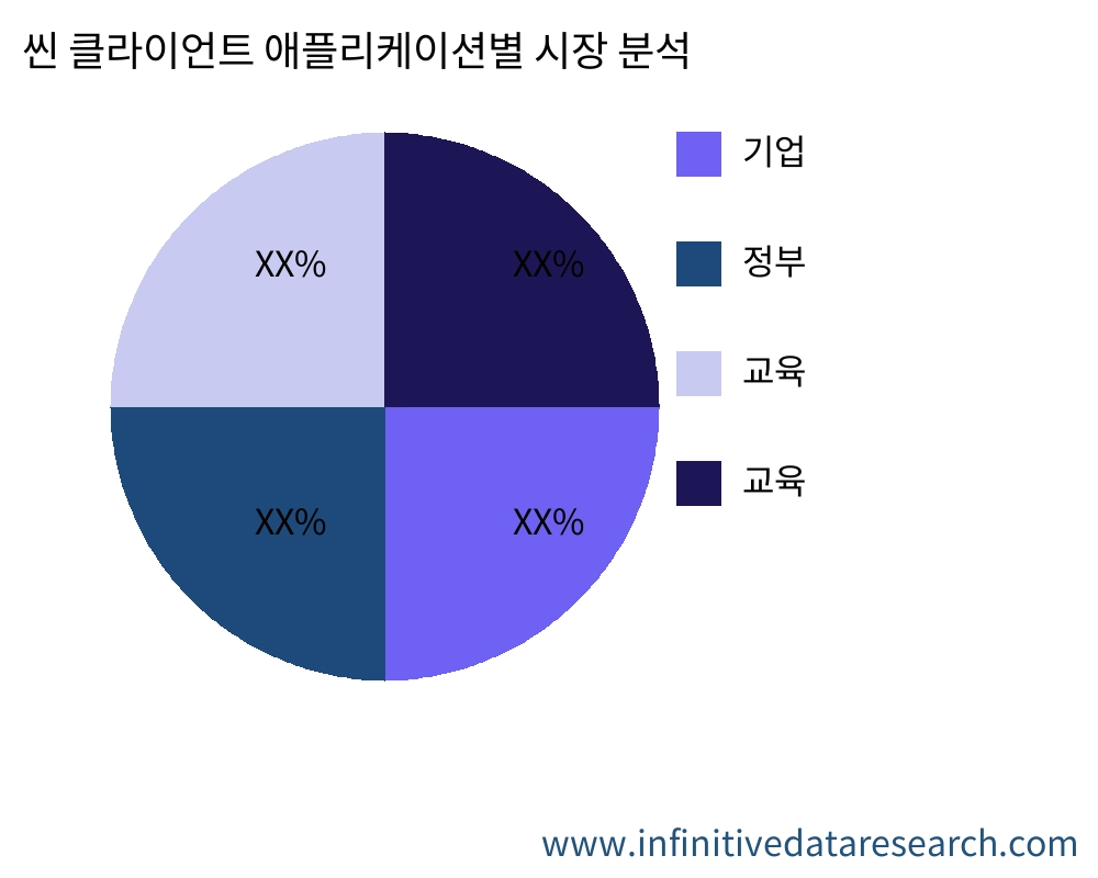 씬 클라이언트 용도별 시장 - Infinitive Data Research