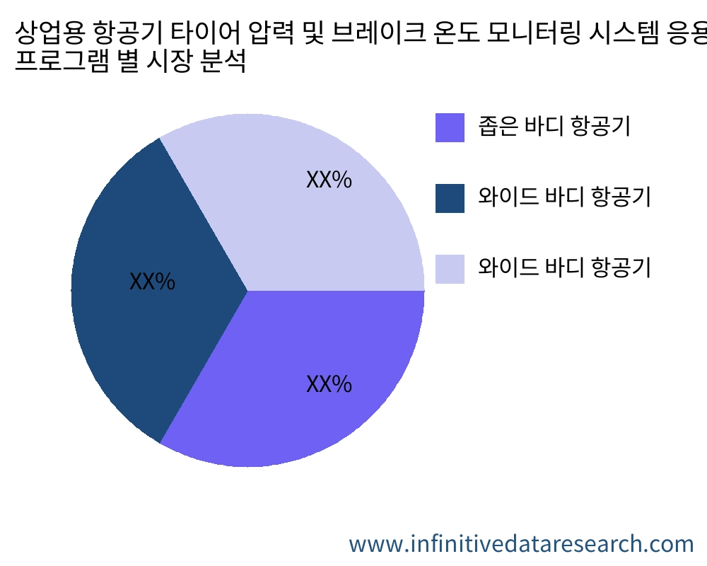 상업용 항공기 타이어 압력 및 브레이크 온도 모니터링 시스템 응용 프로그램별 시장 - Infinitive Data Research