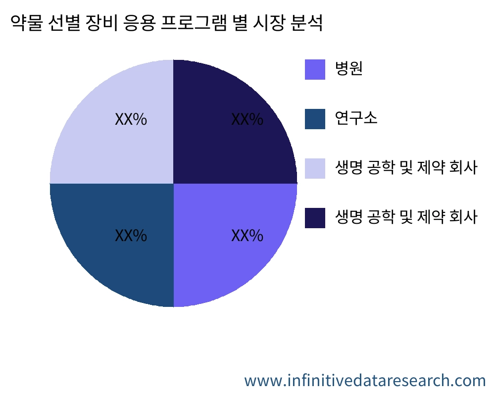 약물 선별 장비 응용 프로그램별 시장 - Infinitive Data Research