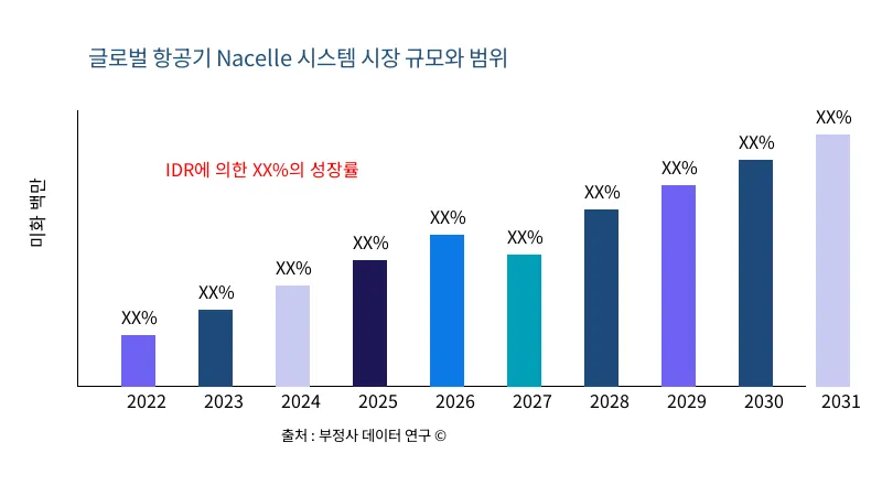 항공기 Nacelle 시스템 시장 규모 및 범위 - Infinitive Data Research