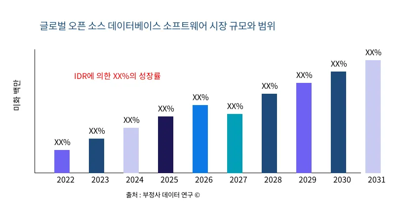 오픈 소스 데이터베이스 소프트웨어 시장 규모 및 범위 - Infinitive Data Research