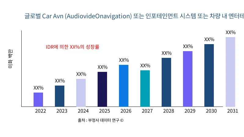 Car Avn (AudiovideOnavigation) 또는 인포테인먼트 시스템 또는 차량 내 엔터테인먼트 시장 규모 및 범위 - Infinitive Data Research