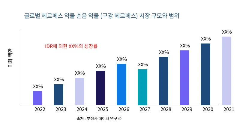 헤르페스 약물 순음 약물 (구강 헤르페스) 시장 규모 및 범위 - Infinitive Data Research