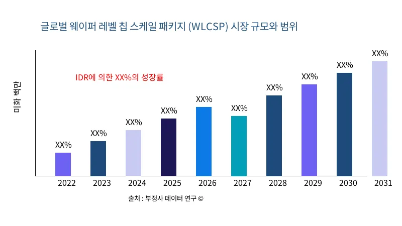 웨이퍼 레벨 칩 스케일 패키지 (WLCSP) 시장 규모 및 범위 - Infinitive Data Research