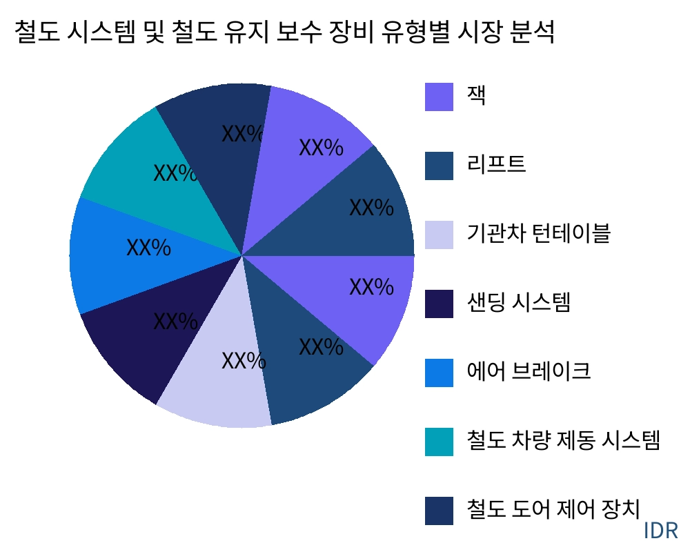 철도 시스템 및 철도 유지 보수 장비 제품 유형별 시장 - Infinitive Data Research