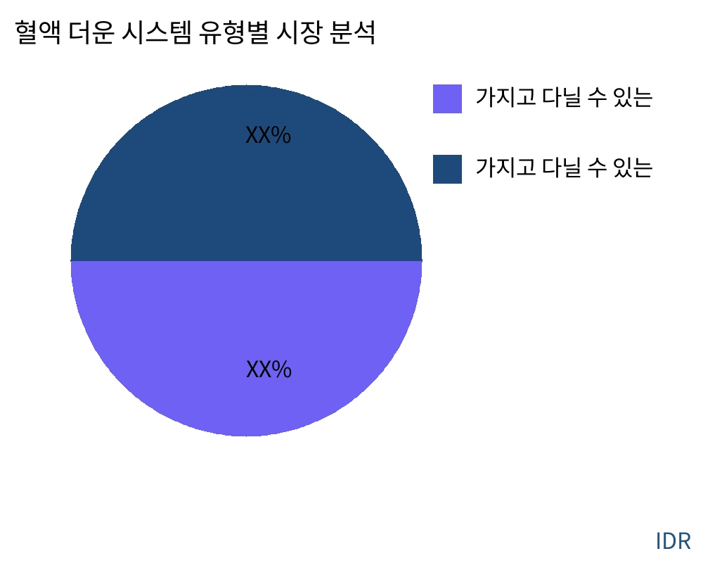 혈액 더운 시스템 제품 유형별 시장 - Infinitive Data Research