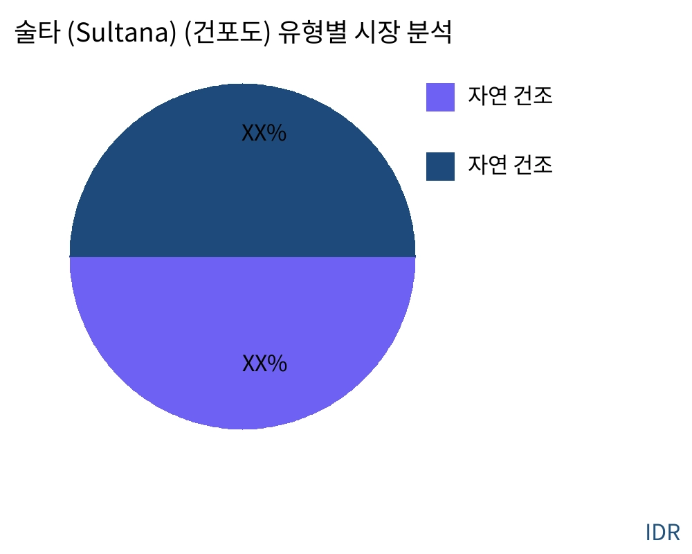 술타 (Sultana) (건포도) 제품 유형별 시장 - Infinitive Data Research