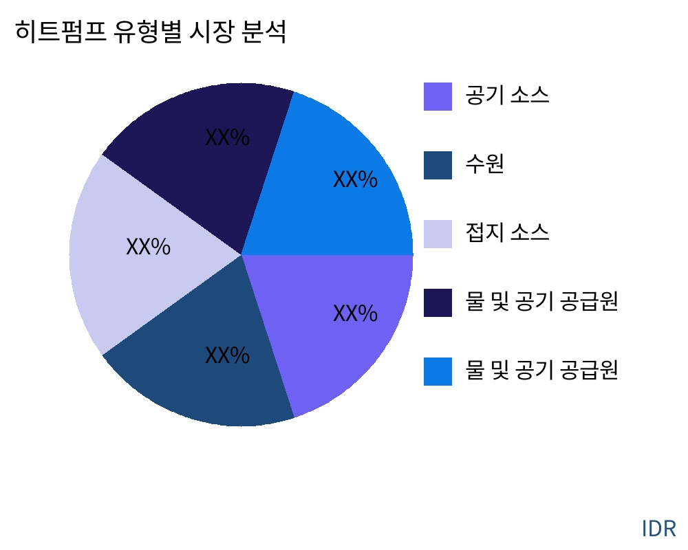 히트펌프 제품 유형별 시장 - Infinitive Data Research