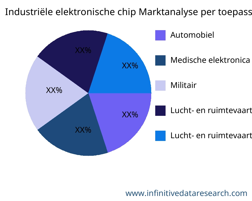 Industriële elektronische chip markt op toepassing - Infinitive Data Research