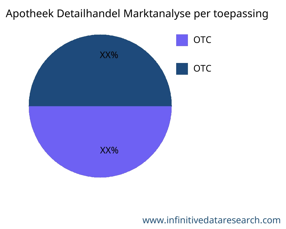 Apotheek Detailhandel markt op toepassing - Infinitive Data Research