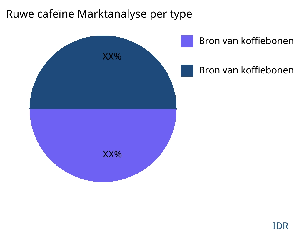 Ruwe cafeïne markt op producttype - Infinitive Data Research