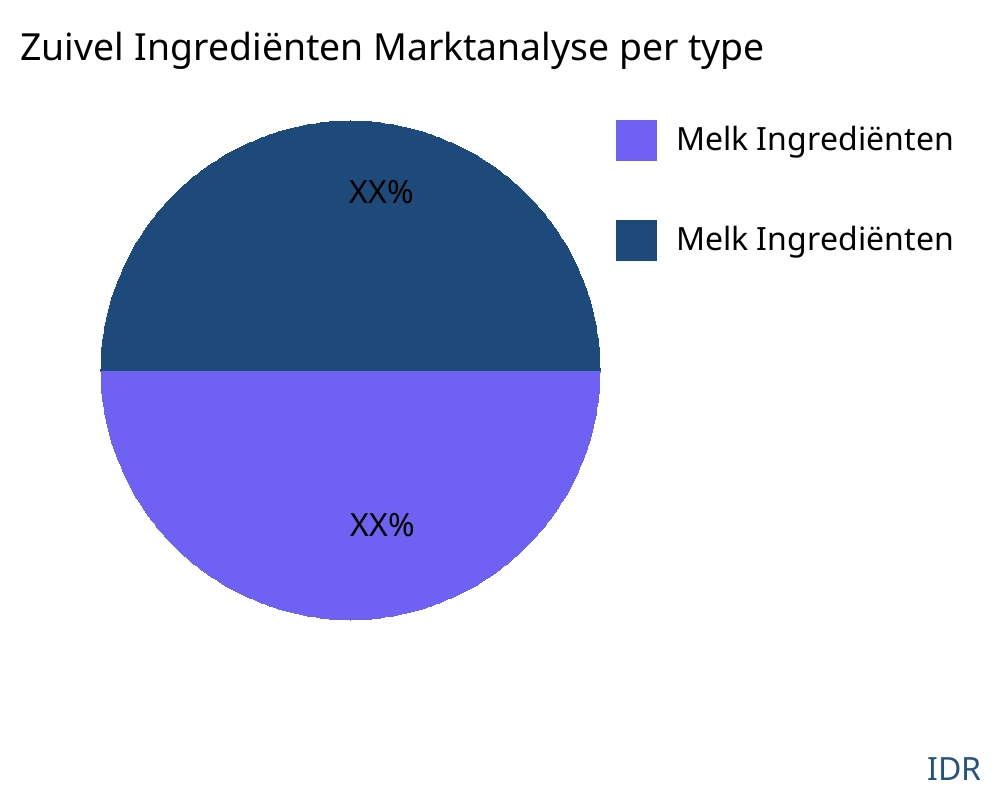 Zuivel Ingrediënten markt op producttype - Infinitive Data Research