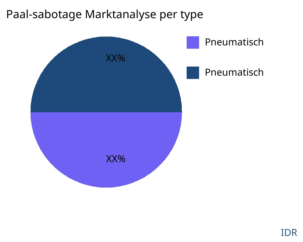 Paal-sabotage markt op producttype - Infinitive Data Research