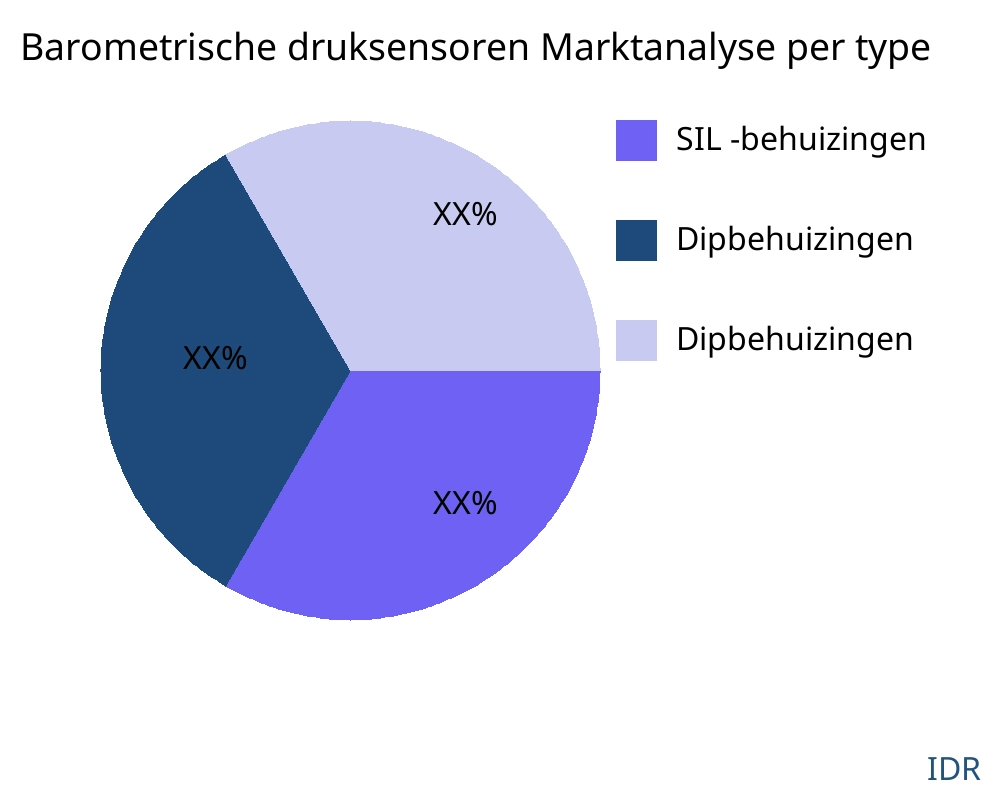 Barometrische druksensoren markt op producttype - Infinitive Data Research Barometrische druksensoren markt op producttype - Infinitive Data Research