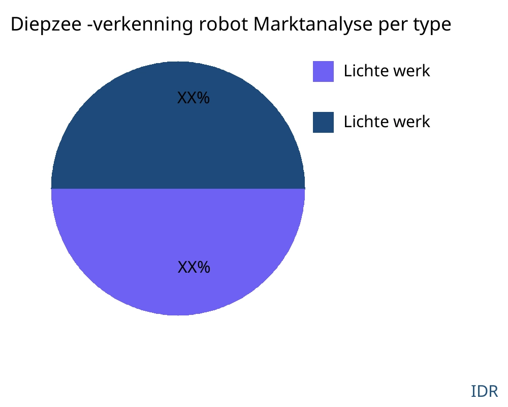 Diepzee -verkenning robot markt op producttype - Infinitive Data Research