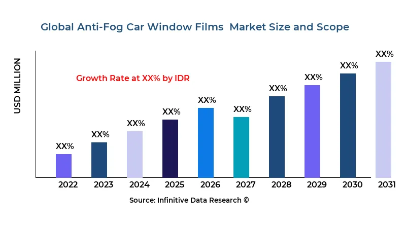 Anti-Fog Car Window Films  market size and scope - Infinitive Data Research