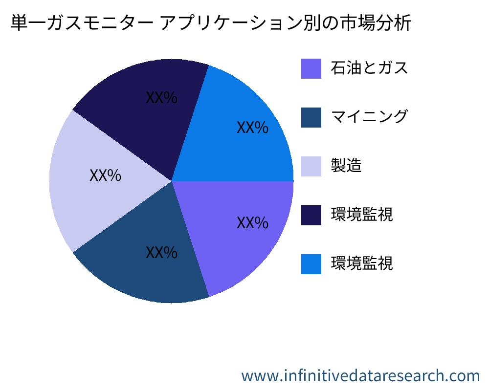 単一ガスモニター アプリケーション別の市場 - Infinitive Data Research 単一ガスモニター アプリケーション別の市場 - Infinitive Data Research