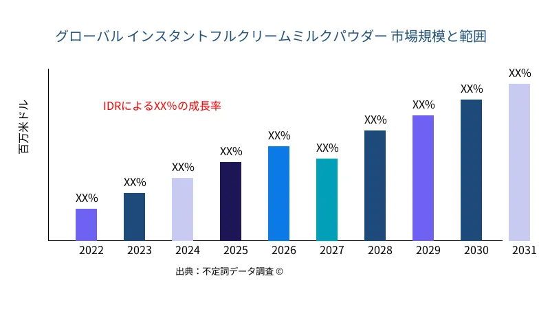 インスタントフルクリームミルクパウダー 市場の規模と範囲 - Infinitive Data Research インスタントフルクリームミルクパウダー 市場の規模と範囲 - Infinitive Data Research