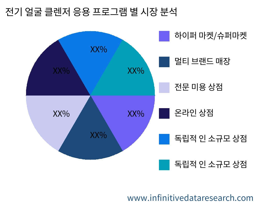 전기 얼굴 클렌저 응용 프로그램별 시장 - Infinitive Data Research