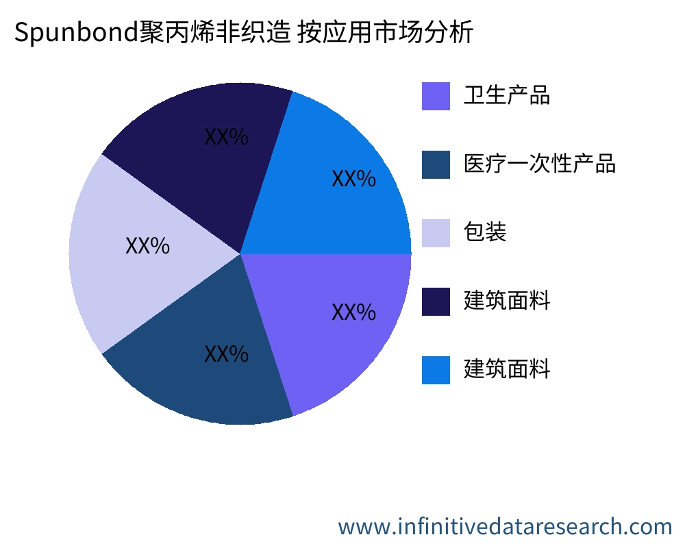 Spunbond聚丙烯非织造 按应用划分的市场 - Infinitive Data Research Spunbond聚丙烯非织造 按应用划分的市场 - Infinitive Data Research