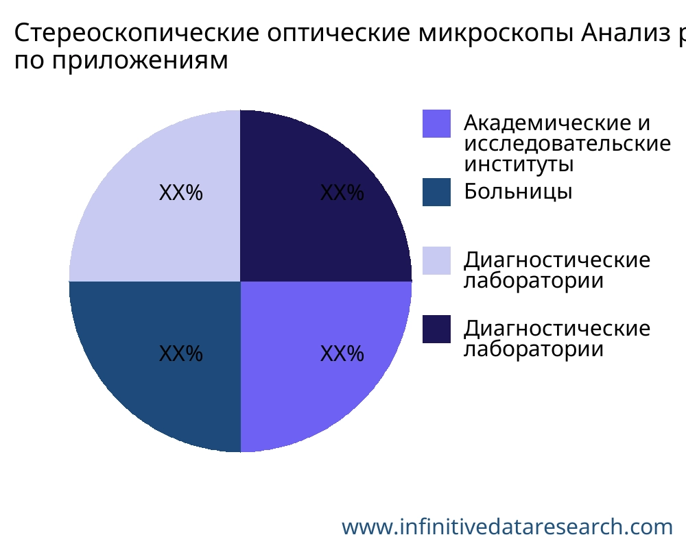 Стереоскопические оптические микроскопы рынок по применению - Infinitive Data Research