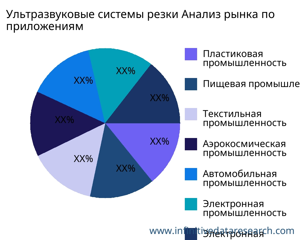 Ультразвуковые системы резки рынок по применению - Infinitive Data Research