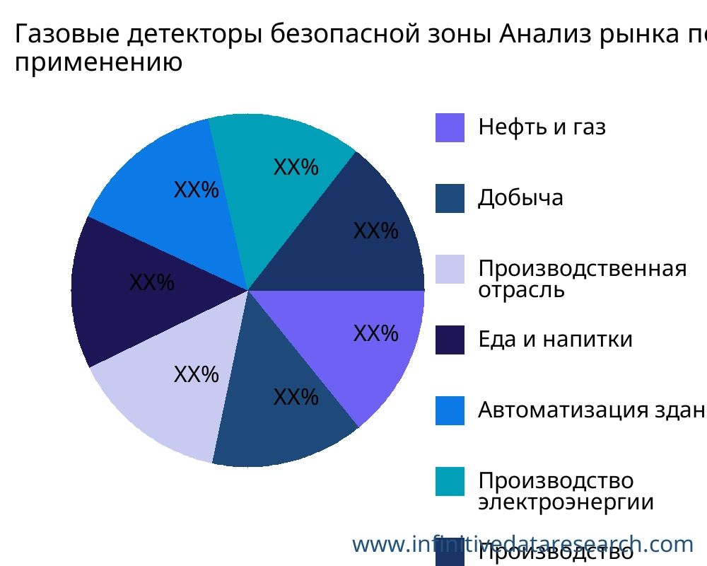 Газовые детекторы безопасной зоны рынок по применению - Infinitive Data Research