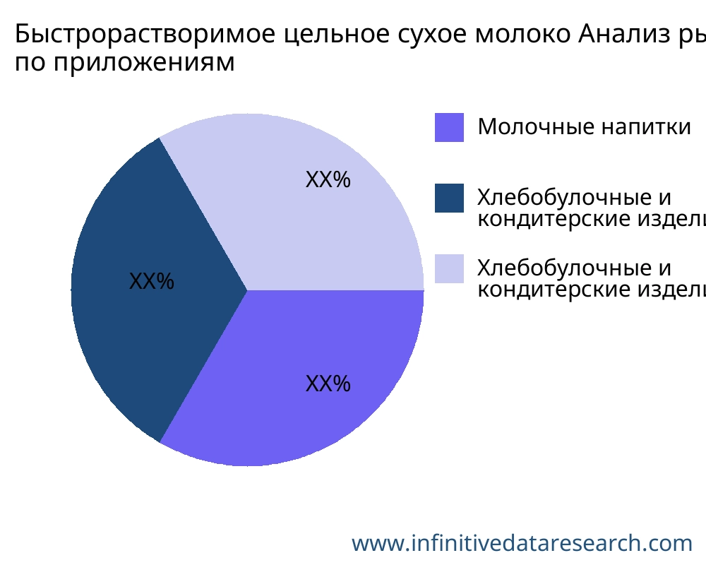 Быстрорастворимое цельное сухое молоко рынок по применению - Infinitive Data Research