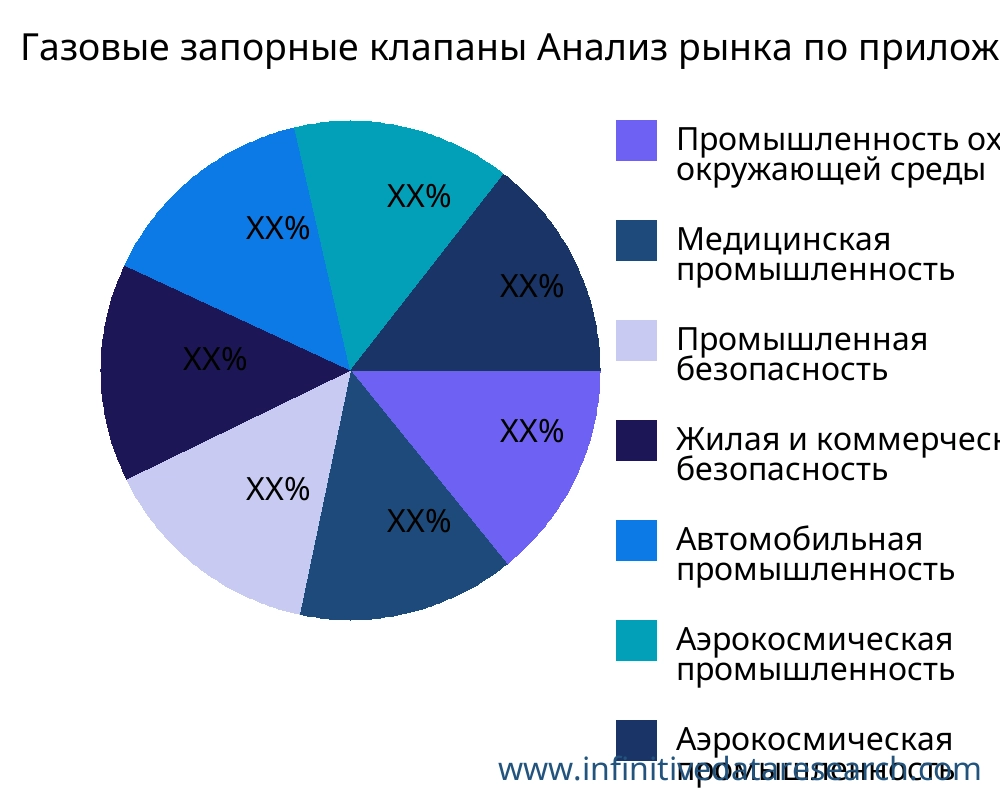 Газовые запорные клапаны рынок по применению - Infinitive Data Research