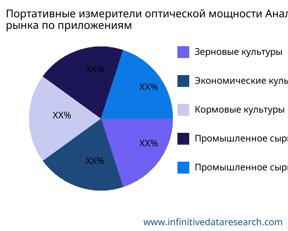 Портативные измерители оптической мощности рынок по применению - Infinitive Data Research