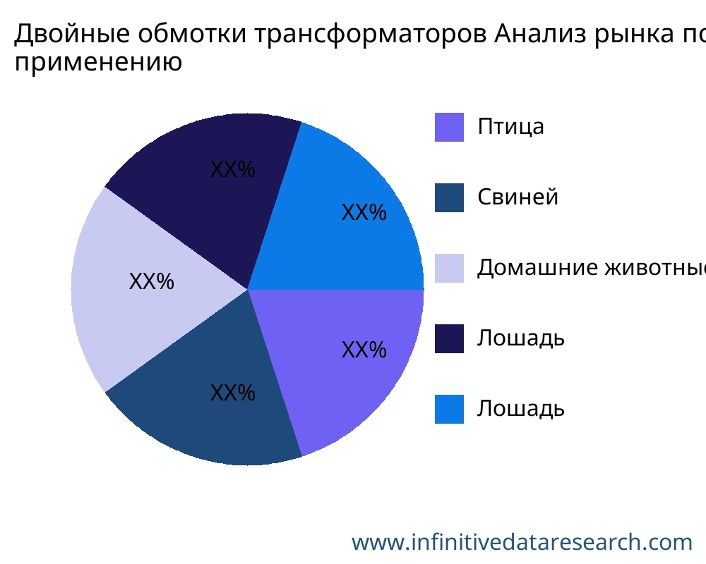 Двойные обмотки трансформаторов рынок по применению - Infinitive Data Research