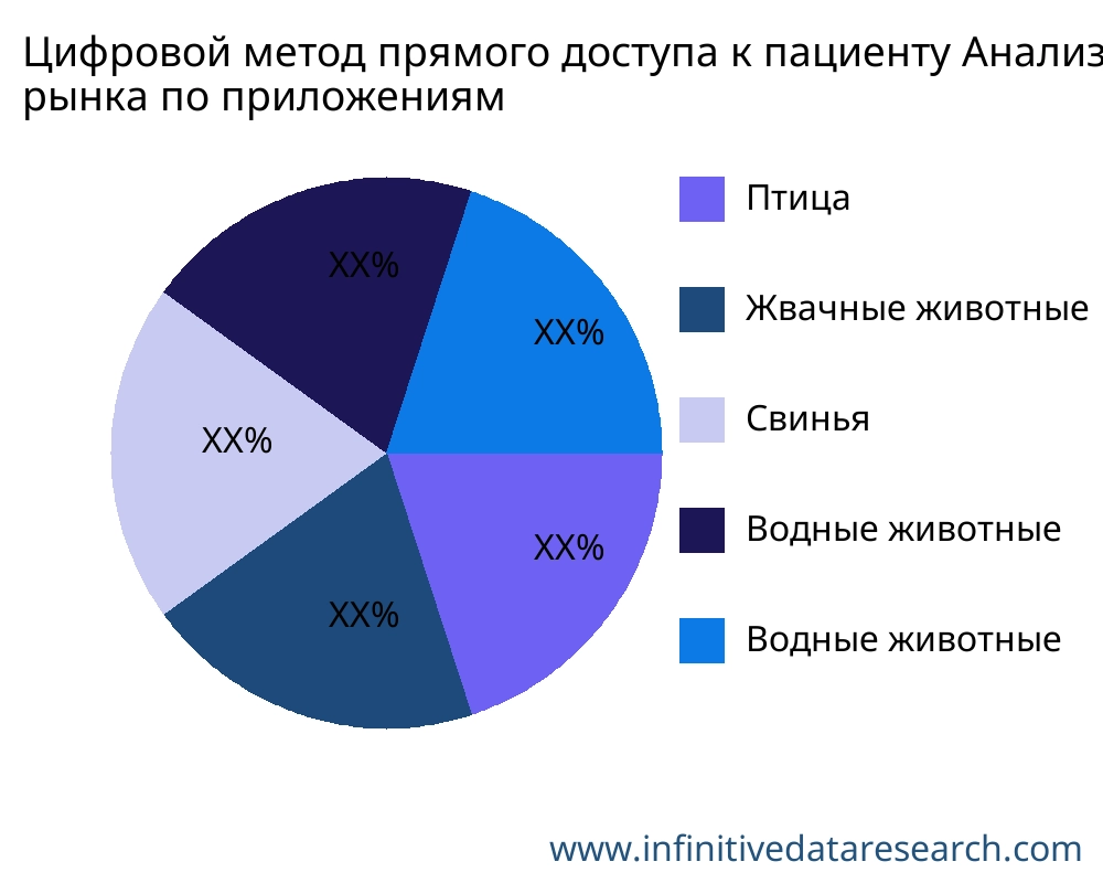 Цифровой метод прямого доступа к пациенту рынок по применению - Infinitive Data Research