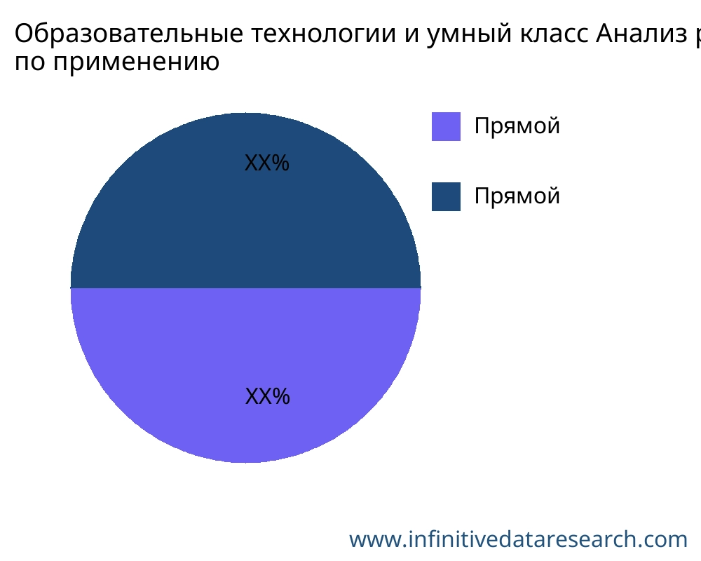 Образовательные технологии и умный класс рынок по применению - Infinitive Data Research