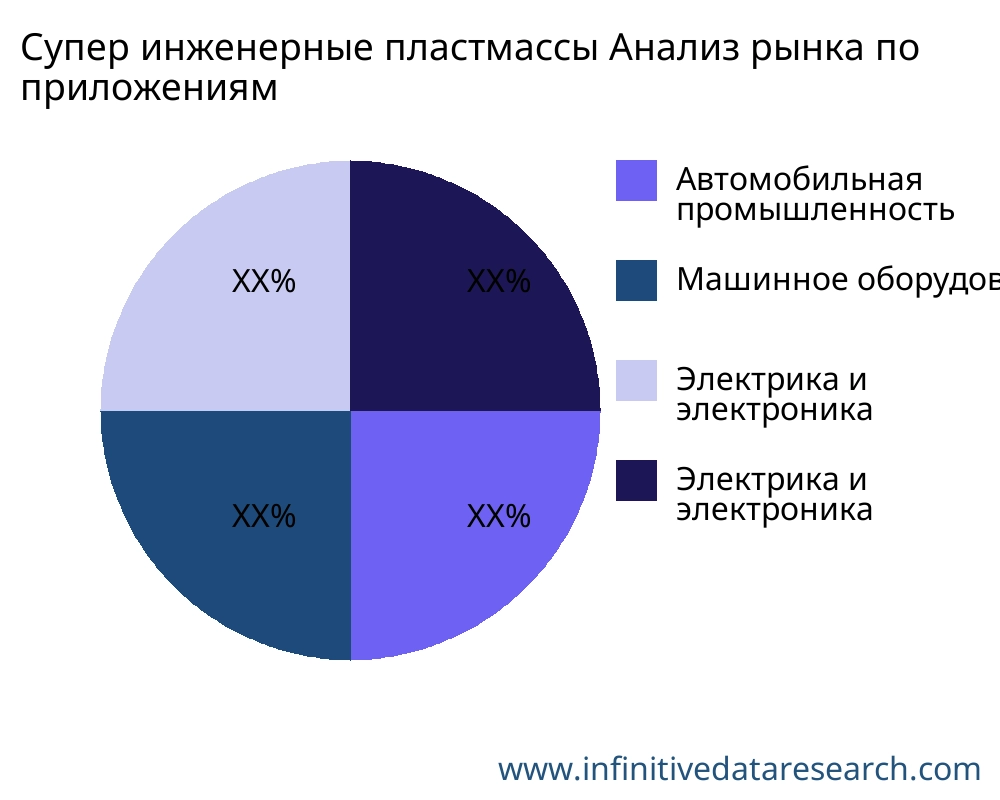 Супер инженерные пластмассы рынок по применению - Infinitive Data Research