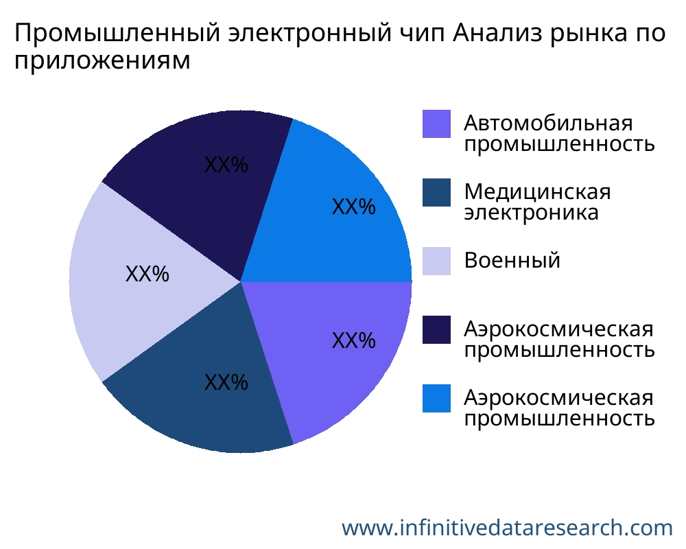 Промышленный электронный чип рынок по применению - Infinitive Data Research