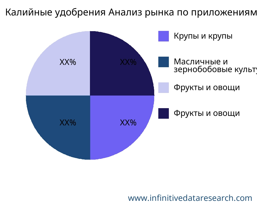 Калийные удобрения рынок по применению - Infinitive Data Research