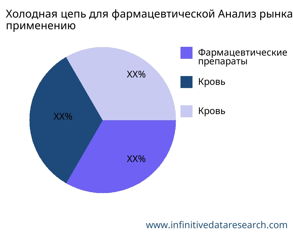 Холодная цепь для фармацевтической рынок по применению - Infinitive Data Research Холодная цепь для фармацевтической рынок по применению - Infinitive Data Research